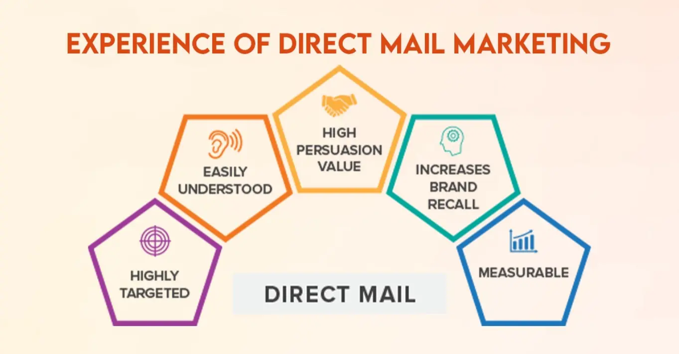 Direct Mail Marketing 2025