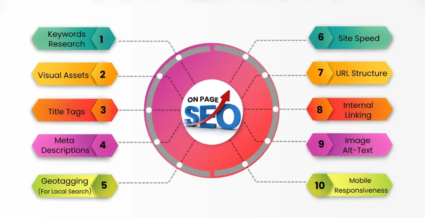 on-page seo checklist